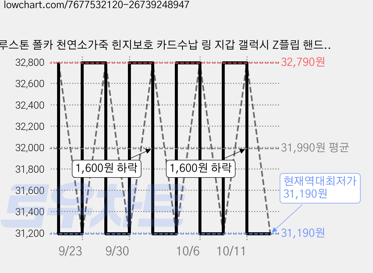루스톤 폴카 천연소가죽 힌지보호 카드수납 링 지갑 갤럭시 Z플립 핸드폰케이스 가격 변동 차트, 현재가 31,190원, 역대최저가