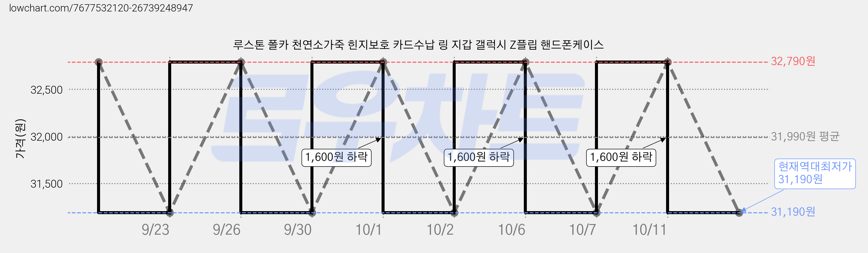 루스톤 폴카 천연소가죽 힌지보호 카드수납 링 지갑 갤럭시 Z플립 핸드폰케이스 가격 변동 차트, 현재가 31,190원, 역대최저가