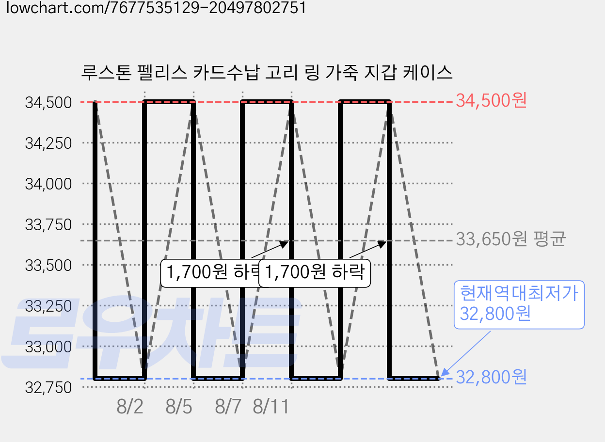 루스톤 펠리스 카드수납 고리 링 가죽 지갑 케이스 가격 변동 차트, 현재가 32,800원, 역대최저가
