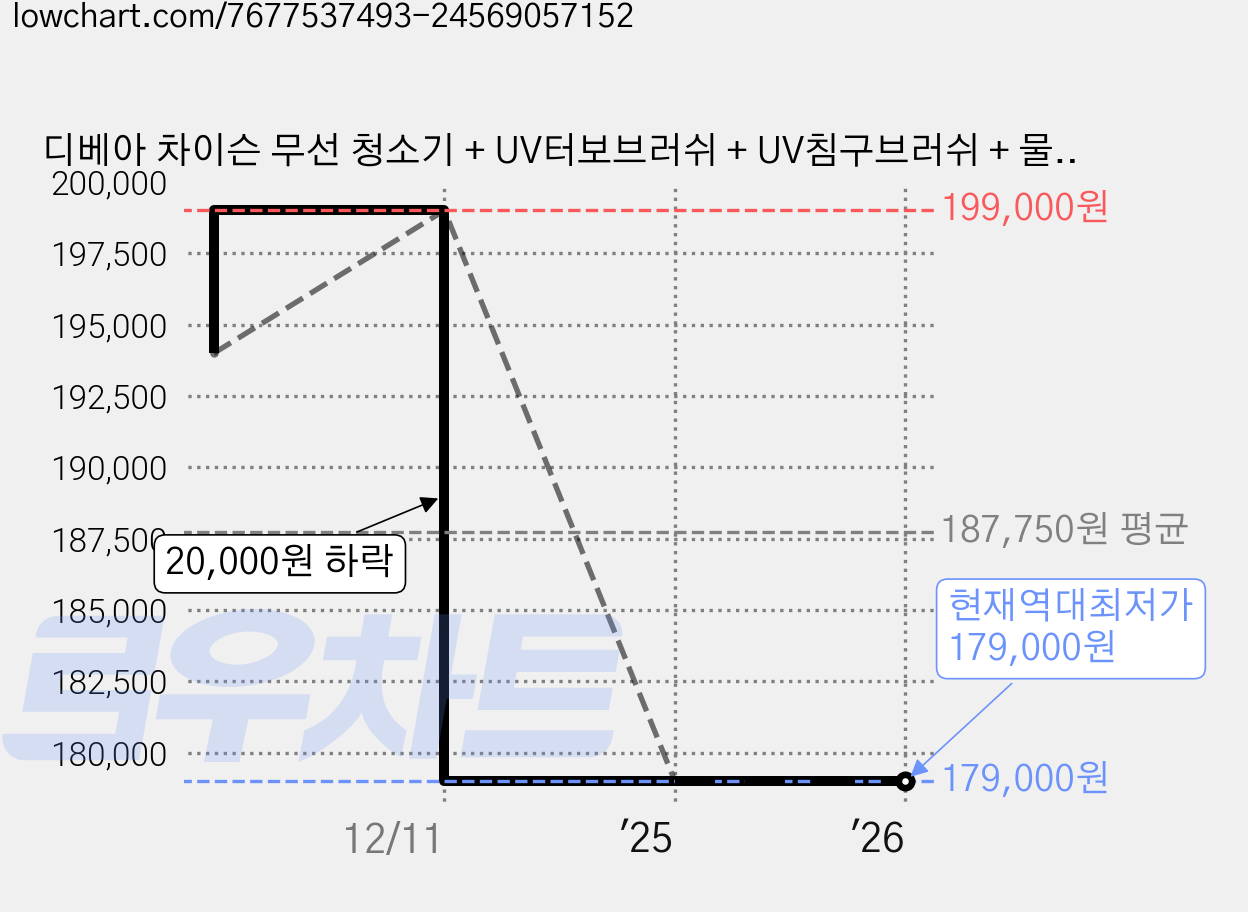 디베아 차이슨 무선 청소기 + UV터보브러쉬 + UV침구브러쉬 + 물걸레키트 + 청소툴 + 필터, ALLNEW22000+, 플레임 오렌지 가격 변동 차트, 현재가 179,000원, 역대최저가