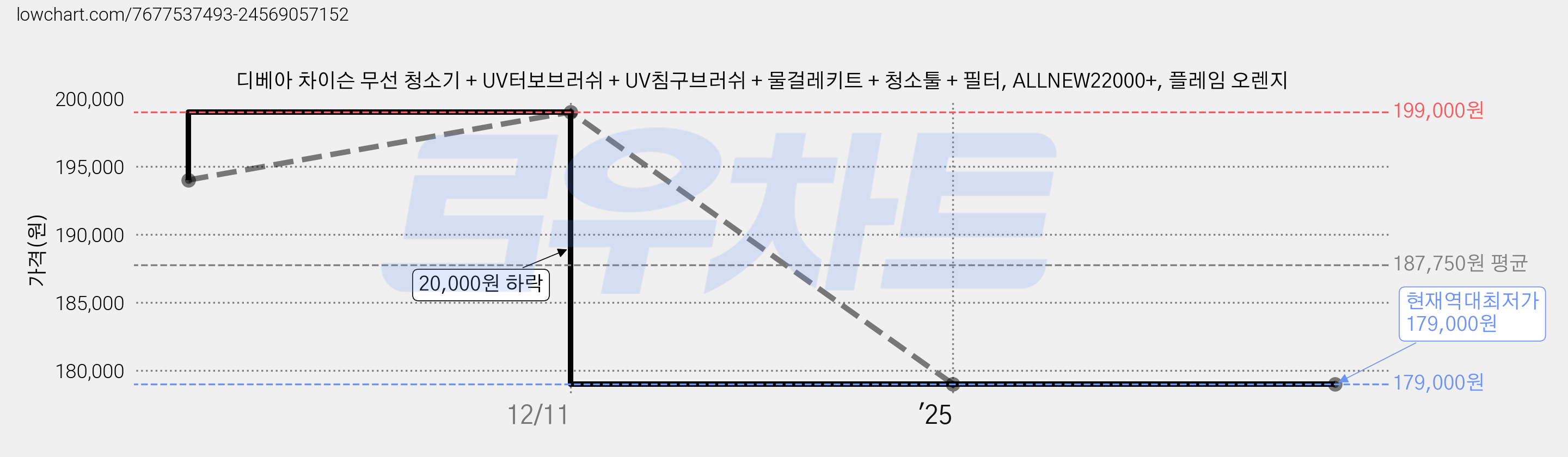 디베아 차이슨 무선 청소기 + UV터보브러쉬 + UV침구브러쉬 + 물걸레키트 + 청소툴 + 필터, ALLNEW22000+, 플레임 오렌지 가격 변동 차트, 현재가 179,000원, 역대최저가