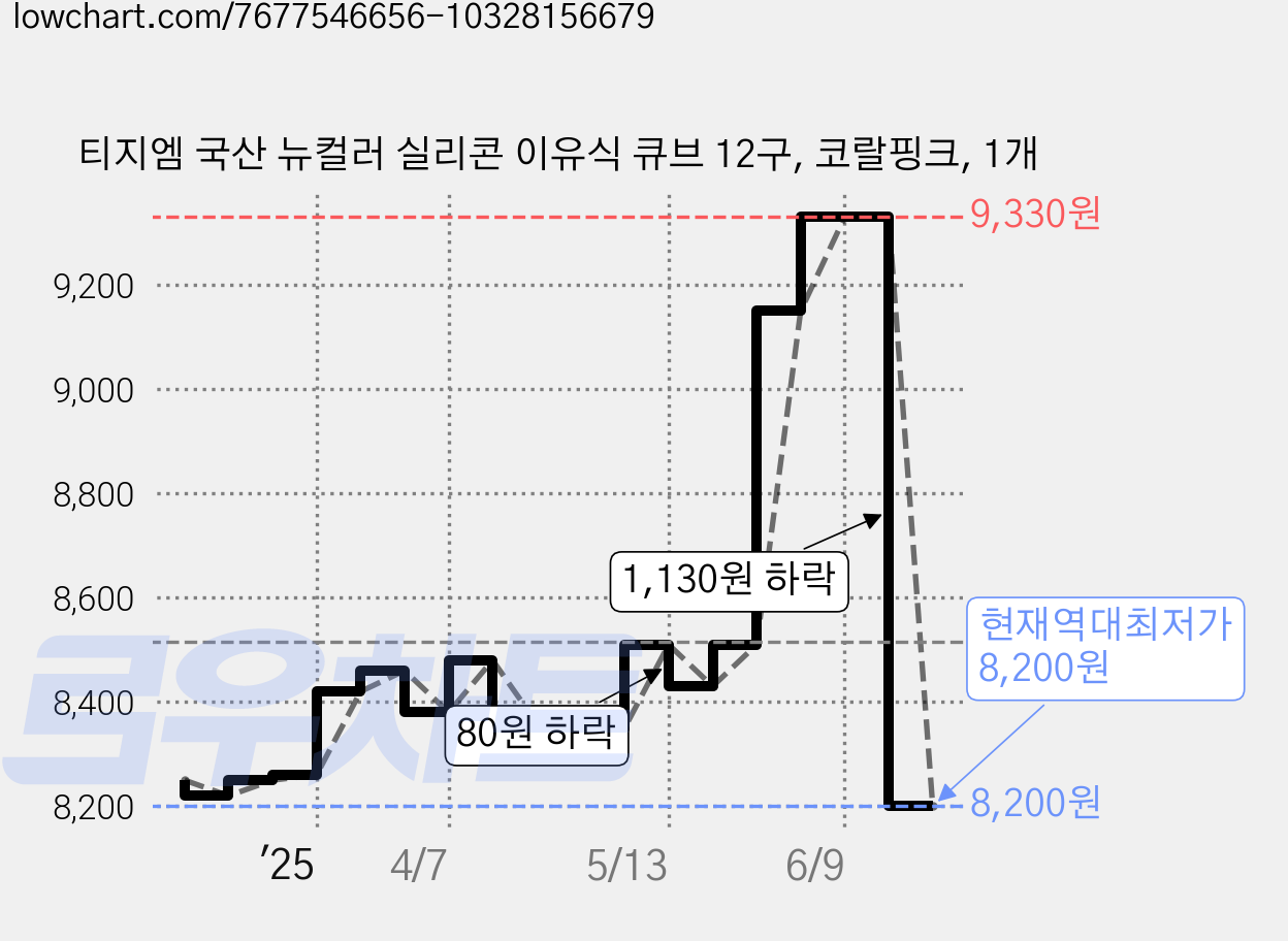 티지엠 국산 뉴컬러 실리콘 이유식 큐브 12구, 코랄핑크, 1개 가격 변동 차트, 현재가 8,200원, 역대최저가