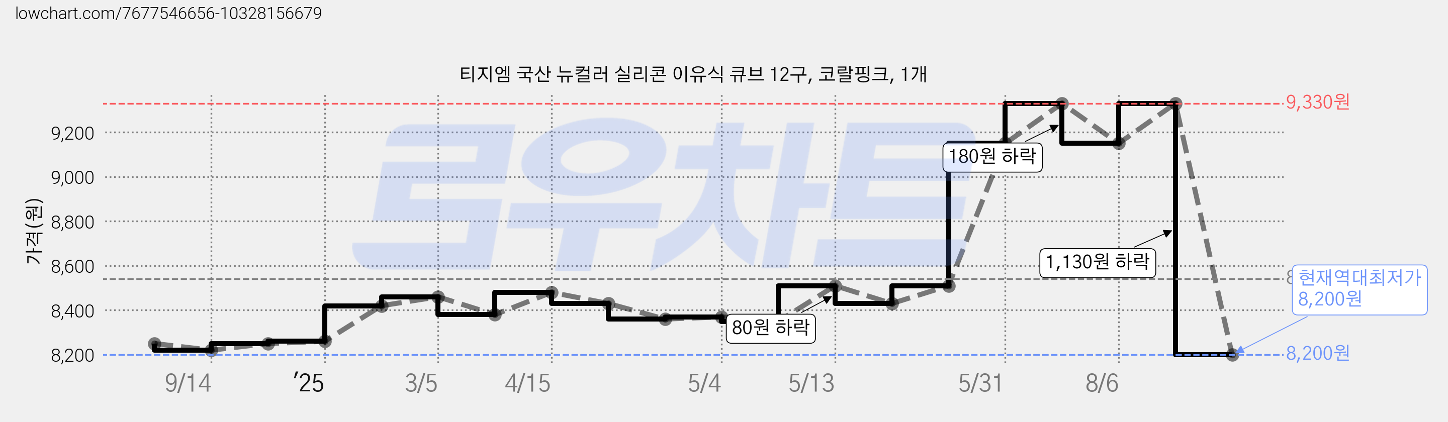 티지엠 국산 뉴컬러 실리콘 이유식 큐브 12구, 코랄핑크, 1개 가격 변동 차트, 현재가 8,200원, 역대최저가
