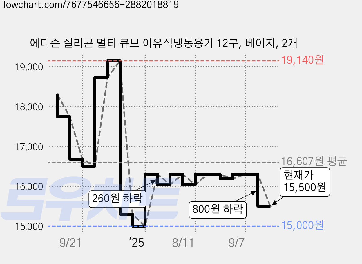 에디슨 실리콘 멀티 큐브 이유식냉동용기 12구, 베이지, 2개 가격 변동 차트, 현재가 15,500원, 관측 최저가 15,000원