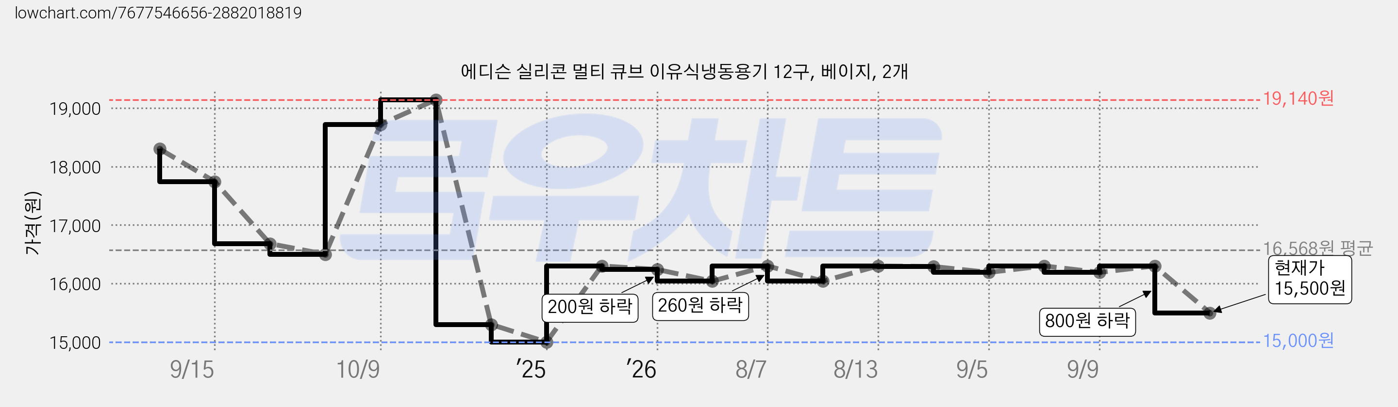 에디슨 실리콘 멀티 큐브 이유식냉동용기 12구, 베이지, 2개 가격 변동 차트, 현재가 15,500원, 관측 최저가 15,000원