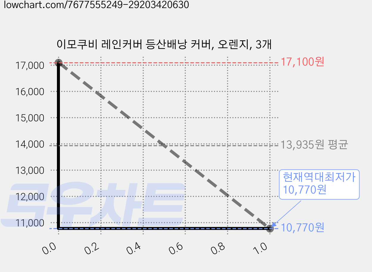 이모쿠비 레인커버 등산배낭 커버, 오렌지, 3개 가격 변동 차트, 현재가 10,770원, 역대최저가