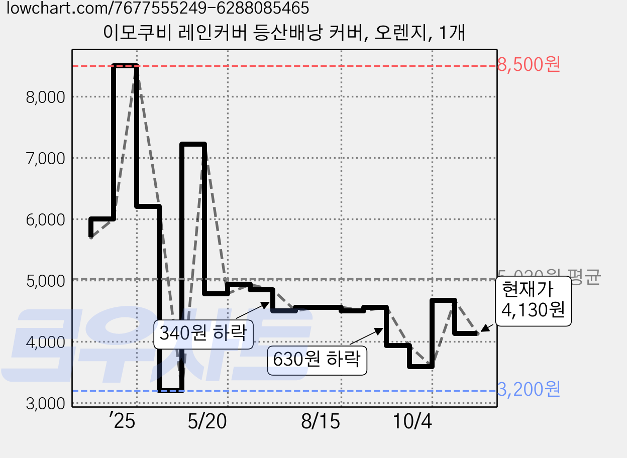 이모쿠비 레인커버 등산배낭 커버, 오렌지, 1개 가격 변동 차트, 현재가 4,130원, 관측 최저가 3,200원