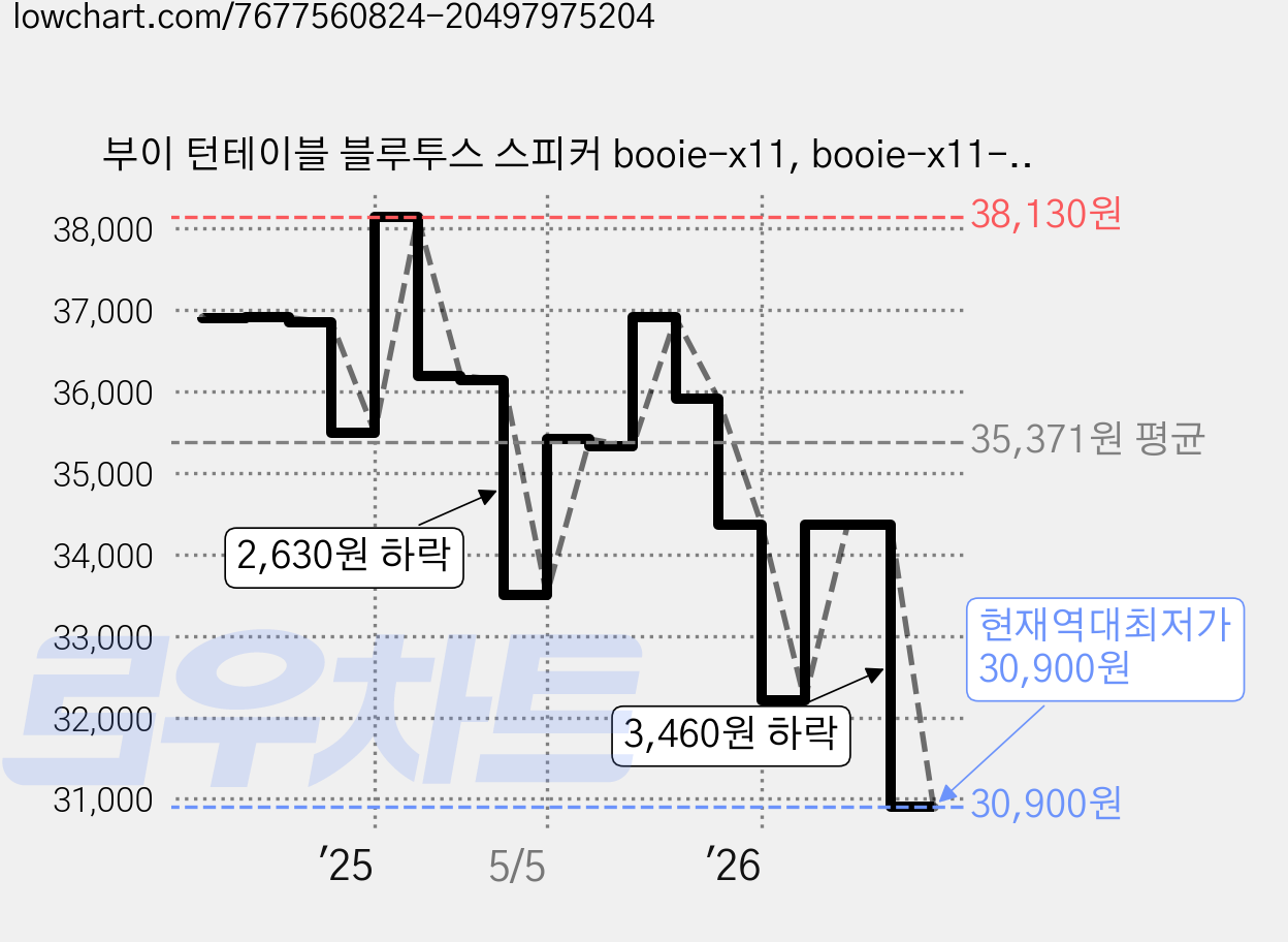 부이 턴테이블 블루투스 스피커 booie-x11, booie-x11-WH, WHITE 가격 변동 차트, 현재가 30,900원, 역대최저가