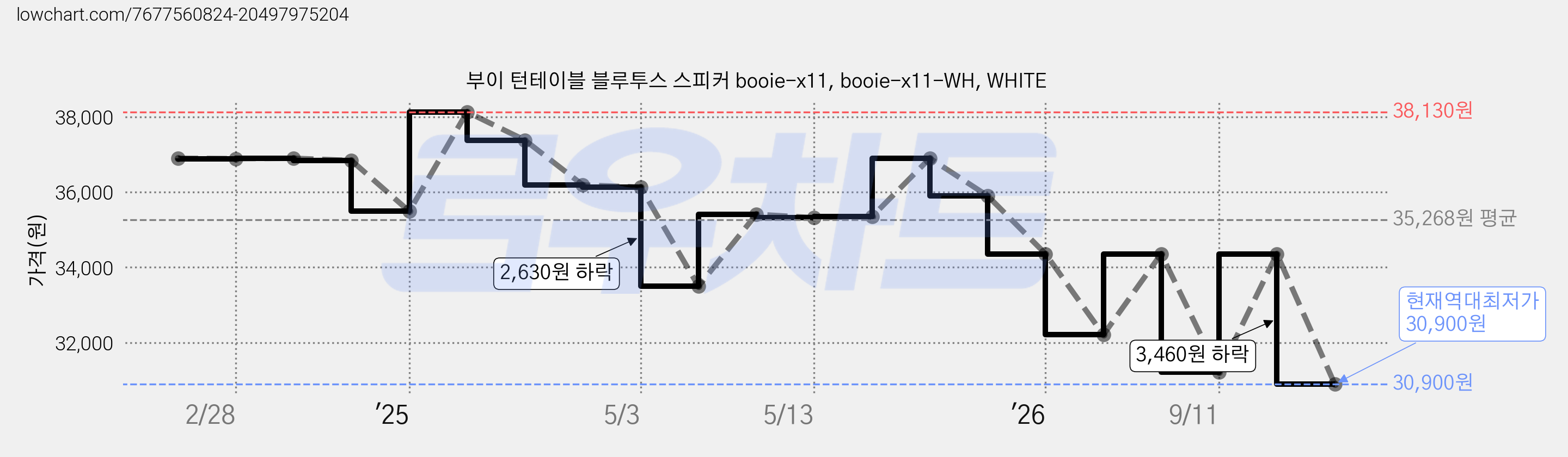 부이 턴테이블 블루투스 스피커 booie-x11, booie-x11-WH, WHITE 가격 변동 차트, 현재가 30,900원, 역대최저가