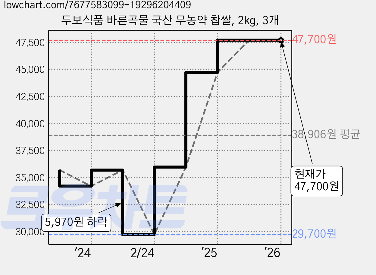 두보식품 바른곡물 국산 무농약 찹쌀, 2kg, 3개 가격 변동 차트, 현재가 47,700원, 관측 최저가 29,700원