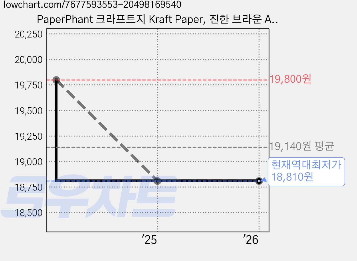 PaperPhant 크라프트지 Kraft Paper, 진한 브라운 A4 250매 175g 가격 변동 차트, 현재가 18,810원, 역대최저가