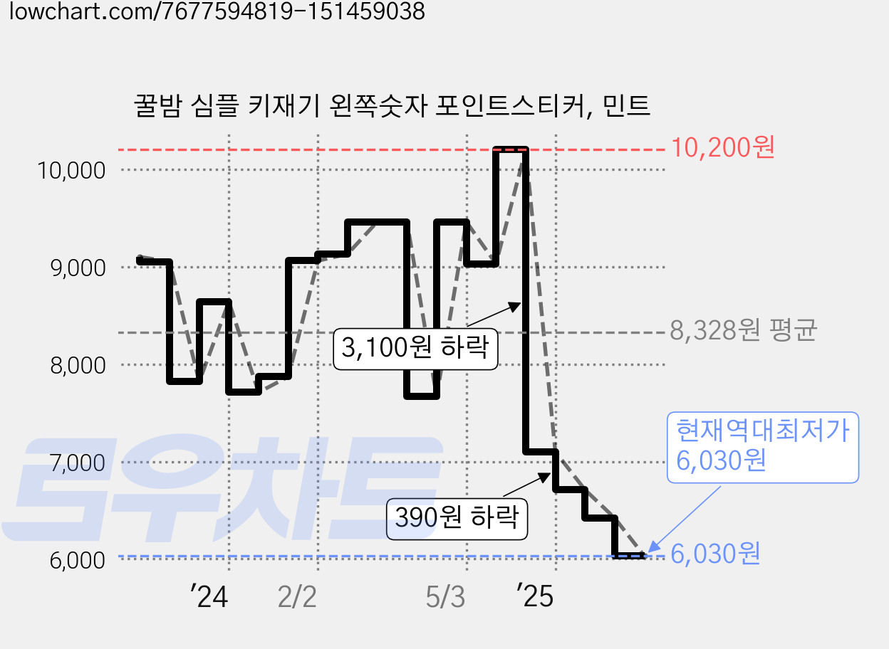 꿀밤 심플 키재기 왼쪽숫자 포인트스티커, 민트 가격 변동 차트, 현재가 6,030원, 역대최저가