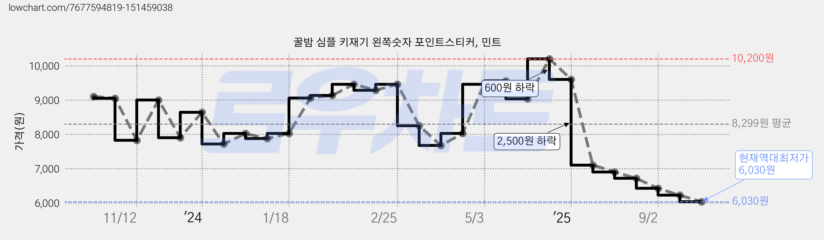 꿀밤 심플 키재기 왼쪽숫자 포인트스티커, 민트 가격 변동 차트, 현재가 6,030원, 역대최저가