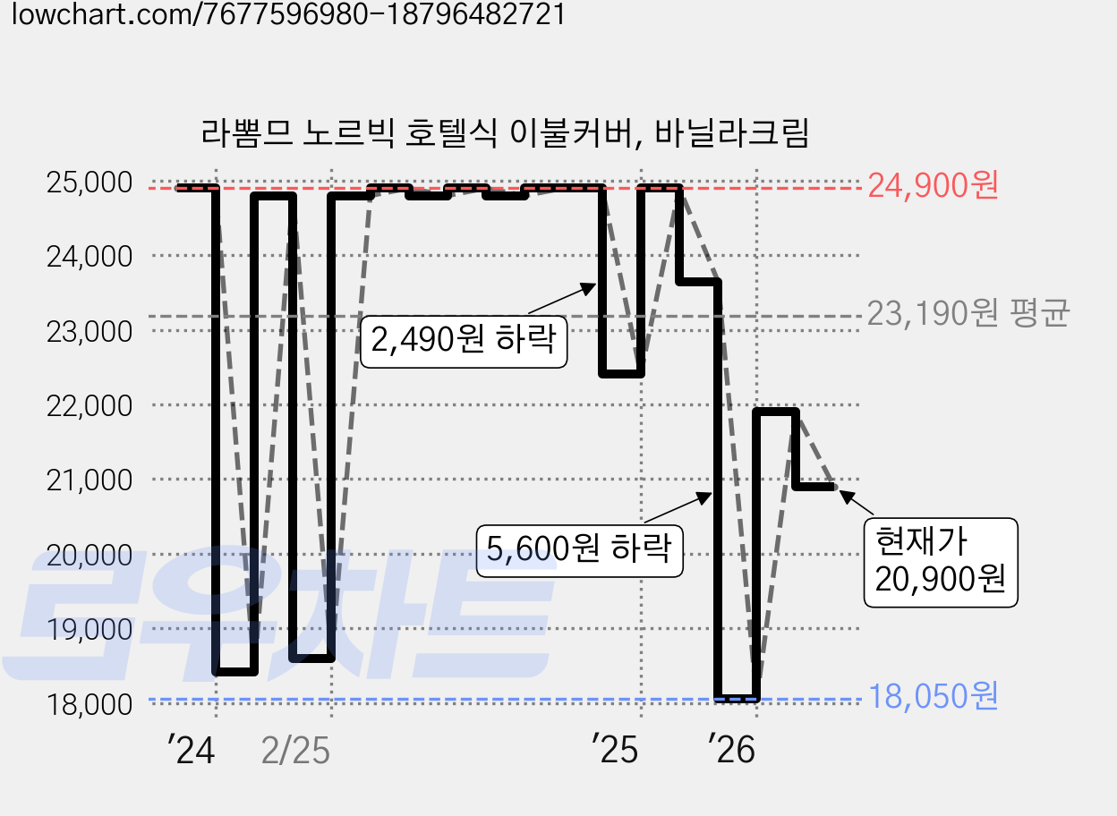 라뽐므 노르빅 호텔식 이불커버, 바닐라크림 가격 변동 차트, 현재가 20,900원, 관측 최저가 18,050원