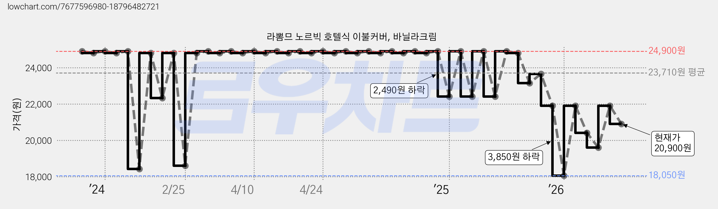 라뽐므 노르빅 호텔식 이불커버, 바닐라크림 가격 변동 차트, 현재가 20,900원, 관측 최저가 18,050원