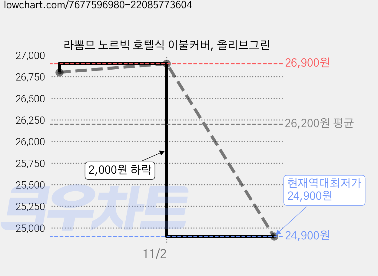 라뽐므 노르빅 호텔식 이불커버, 올리브그린 가격 변동 차트, 현재가 24,900원, 역대최저가