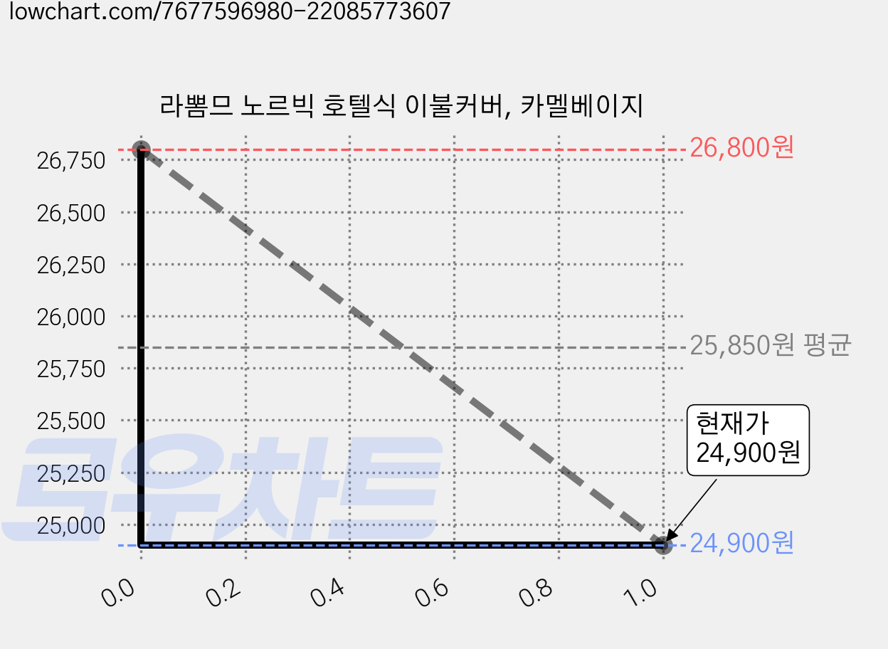라뽐므 노르빅 호텔식 이불커버, 카멜베이지 가격 변동 차트, 현재가 22,900원, 역대최저가