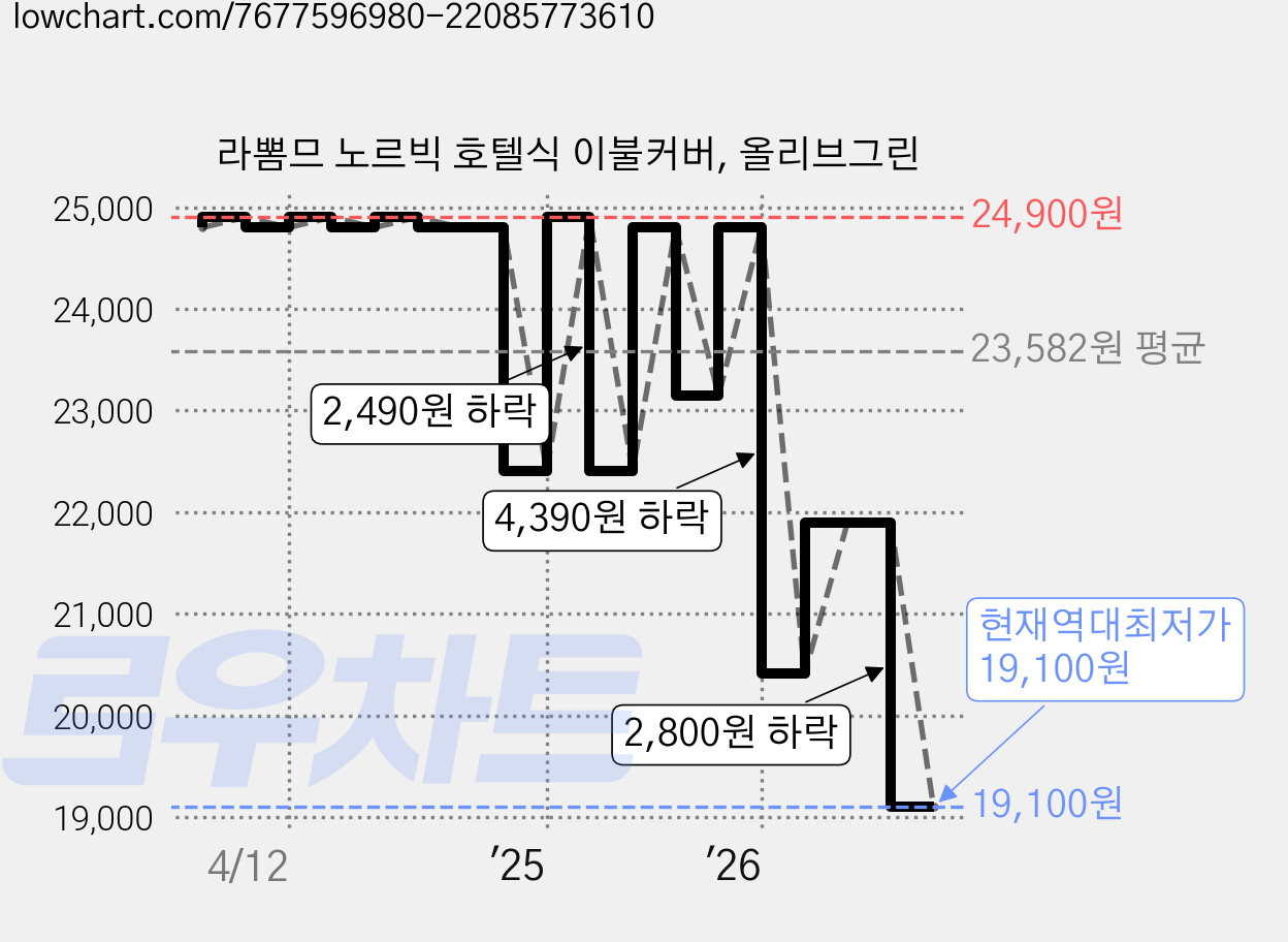 라뽐므 노르빅 호텔식 이불커버, 올리브그린 가격 변동 차트, 현재가 19,100원, 역대최저가