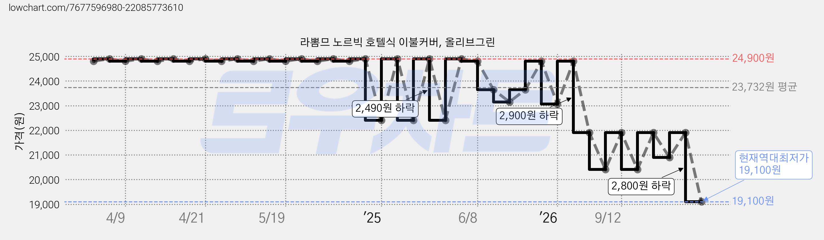 라뽐므 노르빅 호텔식 이불커버, 올리브그린 가격 변동 차트, 현재가 19,100원, 역대최저가
