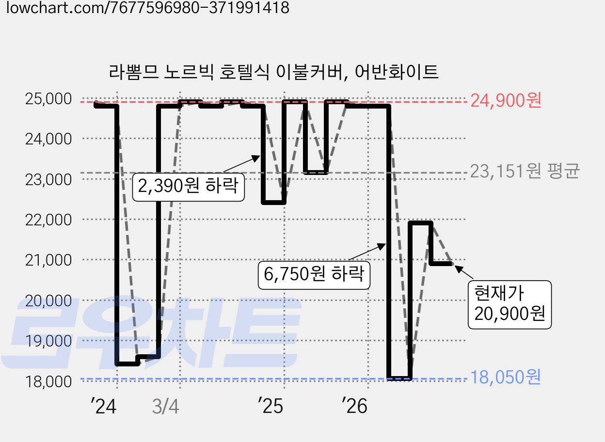 라뽐므 노르빅 호텔식 이불커버, 어반화이트 가격 변동 차트, 현재가 20,900원, 관측 최저가 18,050원