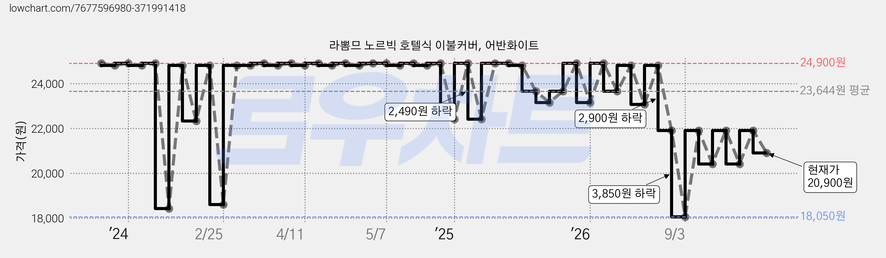 라뽐므 노르빅 호텔식 이불커버, 어반화이트 가격 변동 차트, 현재가 20,900원, 관측 최저가 18,050원