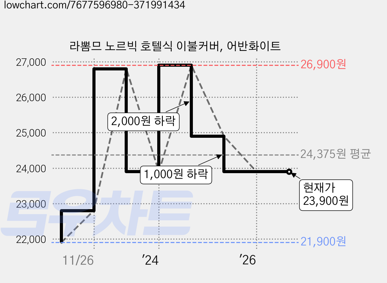 라뽐므 노르빅 호텔식 이불커버, 어반화이트 가격 변동 차트, 현재가 23,900원, 관측 최저가 21,900원