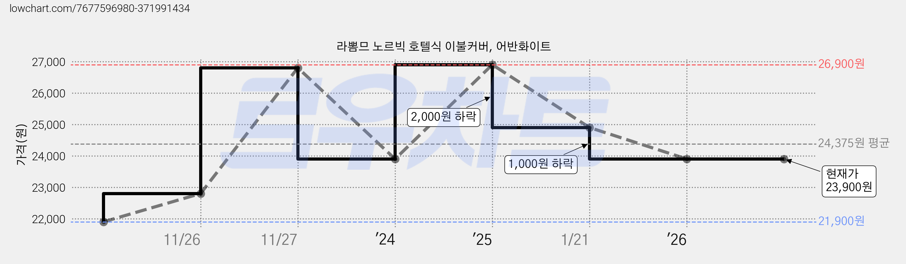 라뽐므 노르빅 호텔식 이불커버, 어반화이트 가격 변동 차트, 현재가 23,900원, 관측 최저가 21,900원