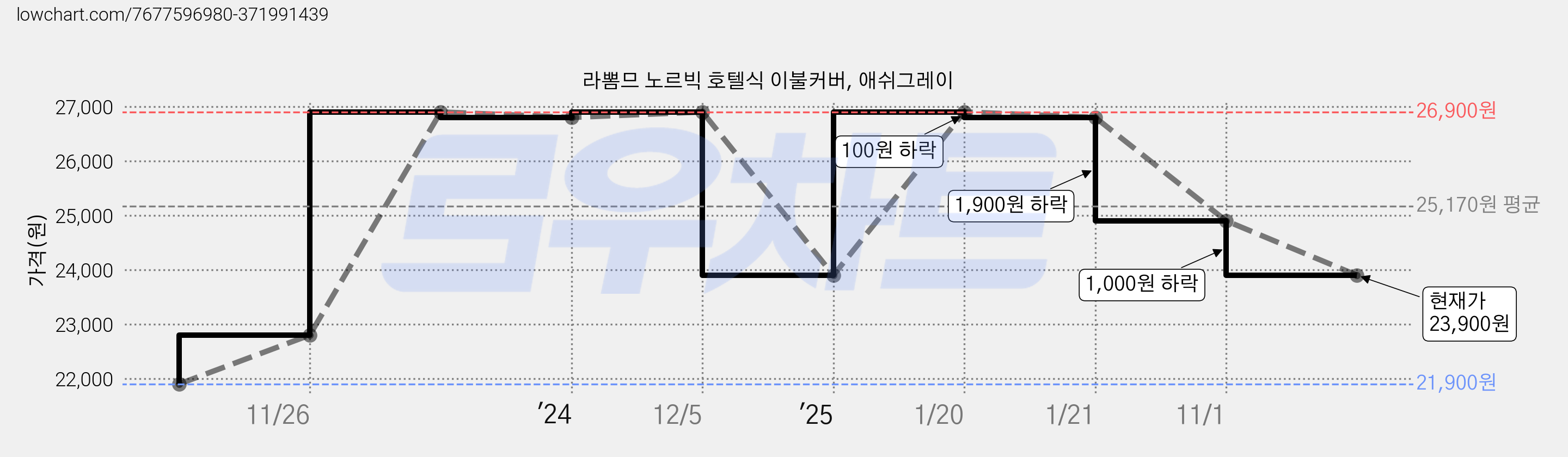 라뽐므 노르빅 호텔식 이불커버, 애쉬그레이 가격 변동 차트, 현재가 23,900원, 관측 최저가 21,900원