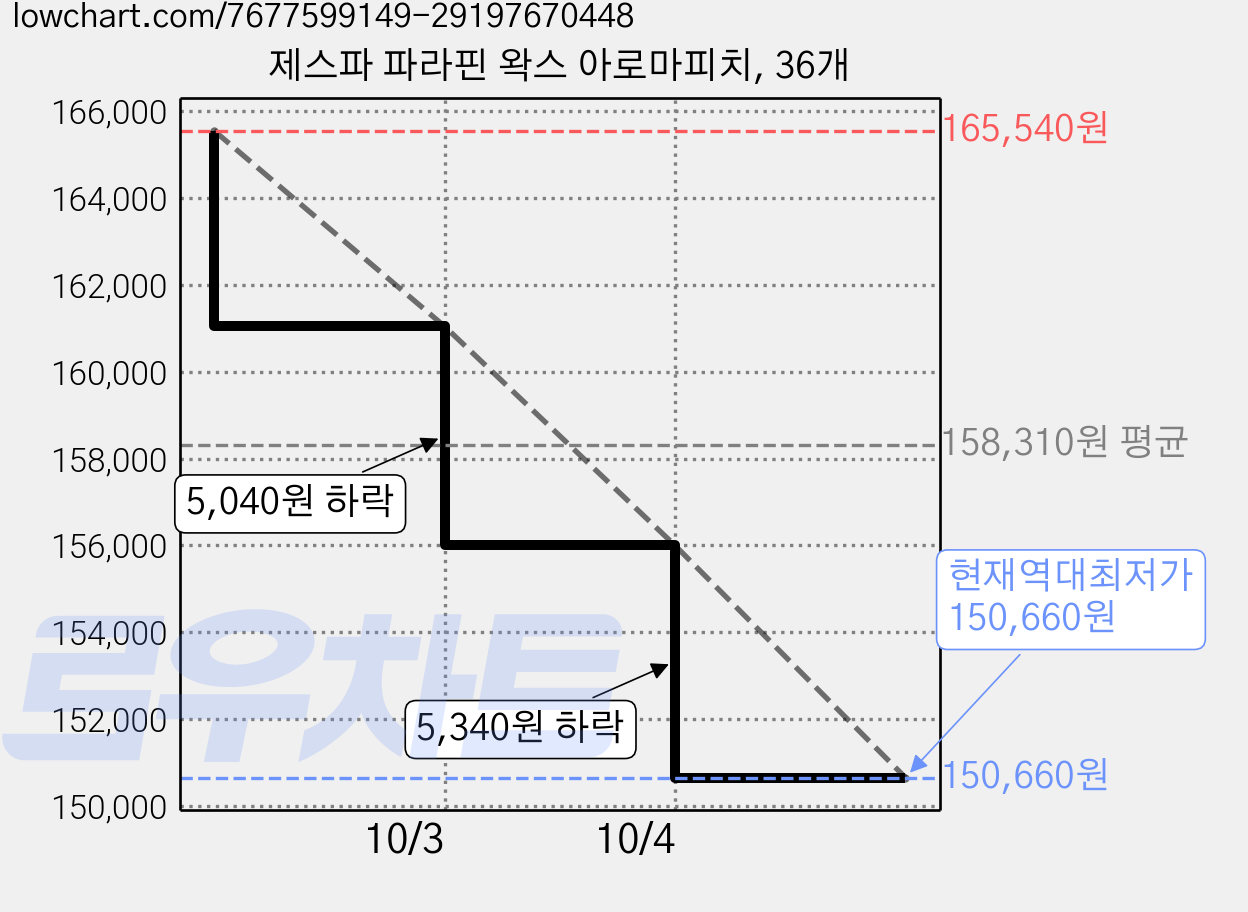 제스파 파라핀 왁스 아로마피치, 36개 가격 변동 차트, 현재가 150,660원, 역대최저가