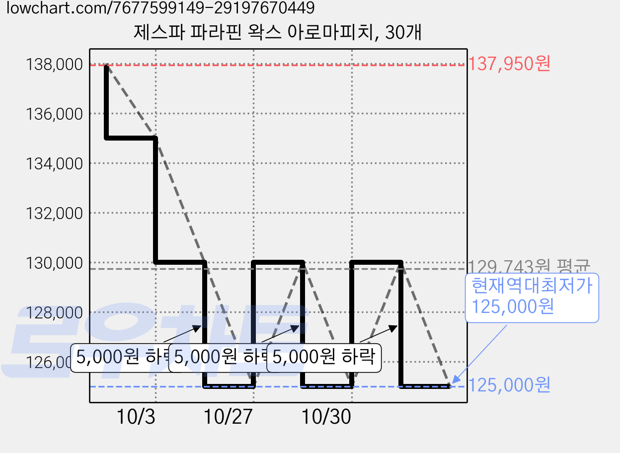 제스파 파라핀 왁스 아로마피치, 30개 가격 변동 차트, 현재가 125,000원, 역대최저가