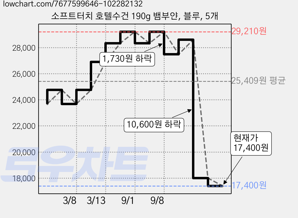 소프트터치 호텔수건 190g 뱀부얀, 블루, 5개 가격 변동 차트, 현재가 17,400원, 관측 최저가 15,660원