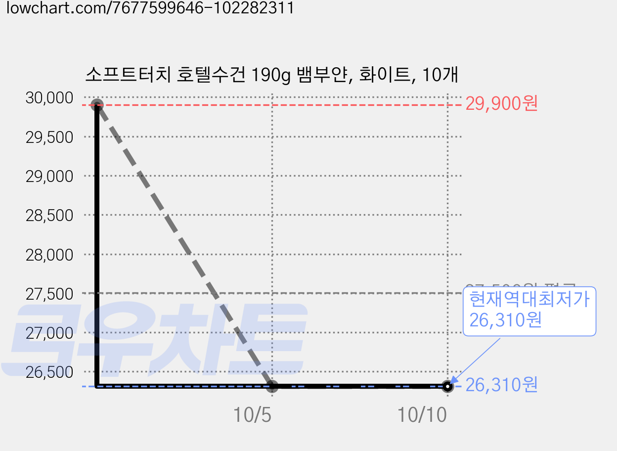 소프트터치 호텔수건 190g 뱀부얀, 화이트, 10개 가격 변동 차트, 현재가 26,310원, 역대최저가
