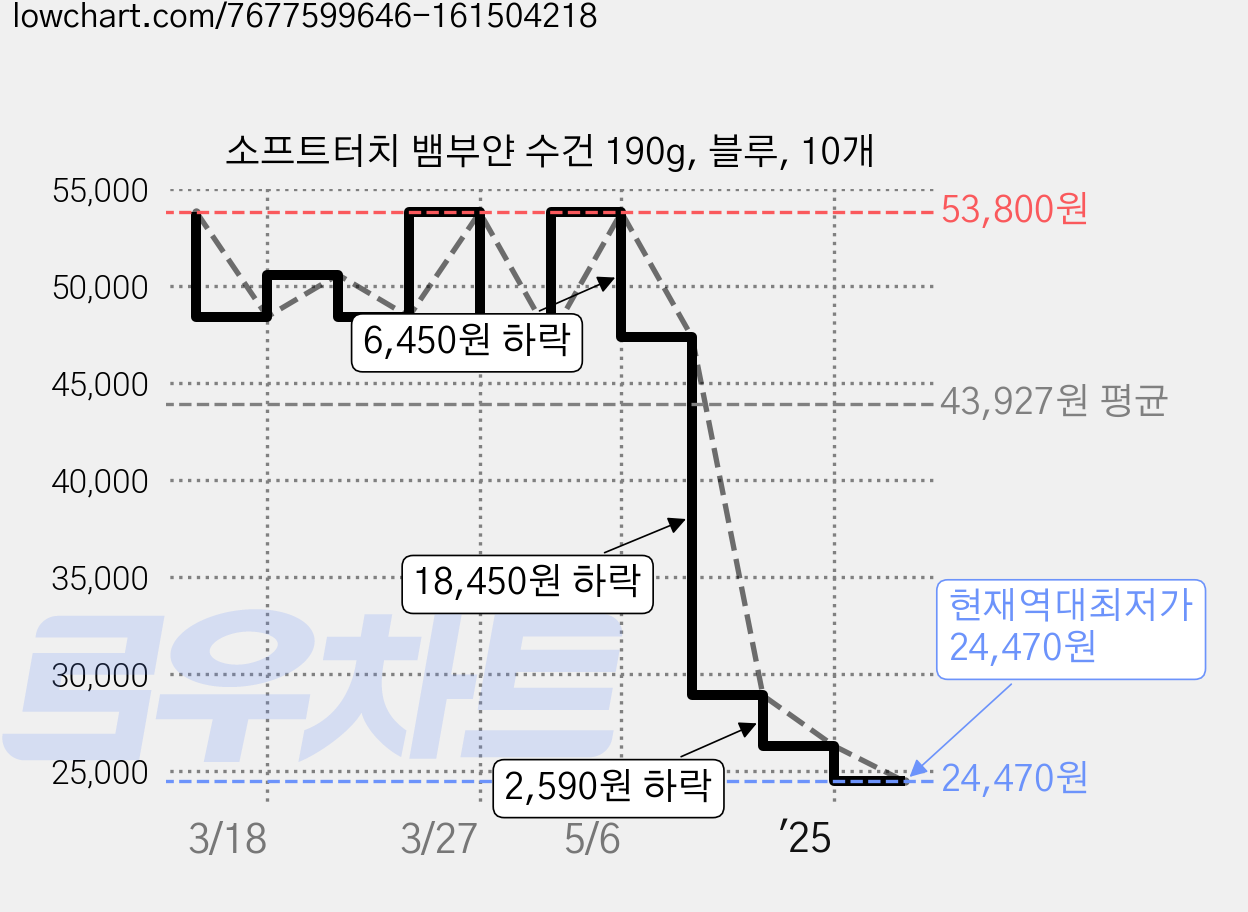 소프트터치 뱀부얀 수건 190g, 블루, 10개 가격 변동 차트, 현재가 24,470원, 역대최저가