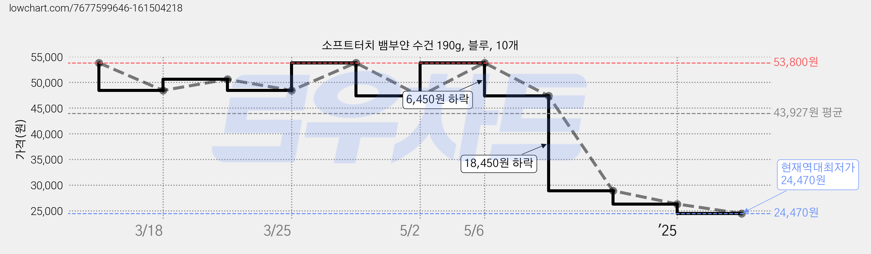 소프트터치 뱀부얀 수건 190g, 블루, 10개 가격 변동 차트, 현재가 24,470원, 역대최저가