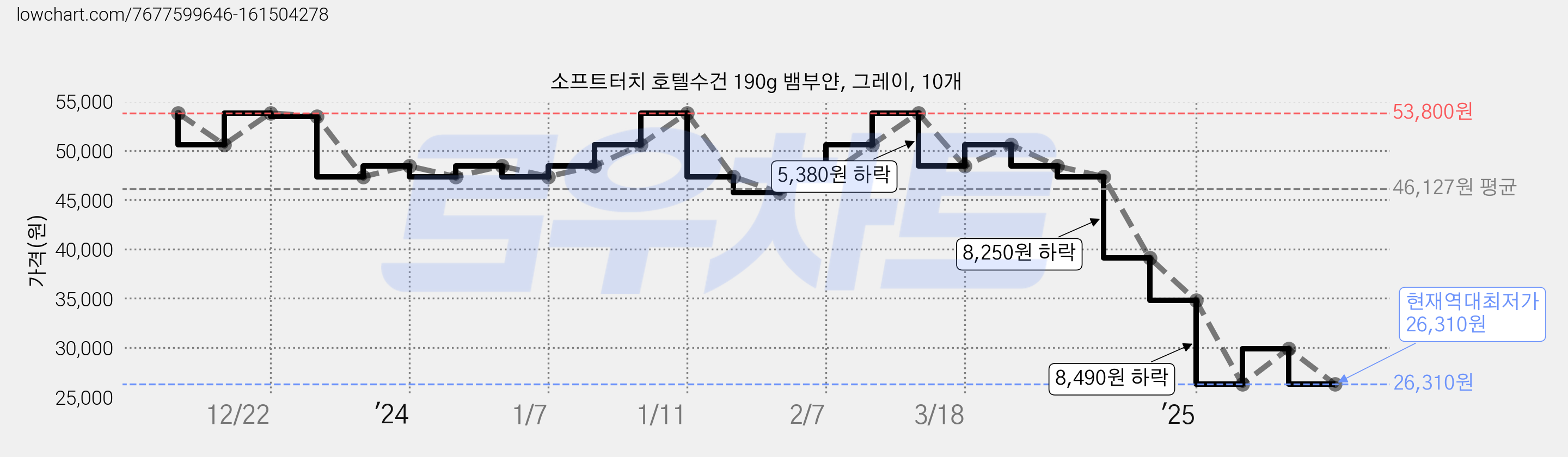 소프트터치 호텔수건 190g 뱀부얀, 그레이, 10개 가격 변동 차트, 현재가 26,310원, 역대최저가