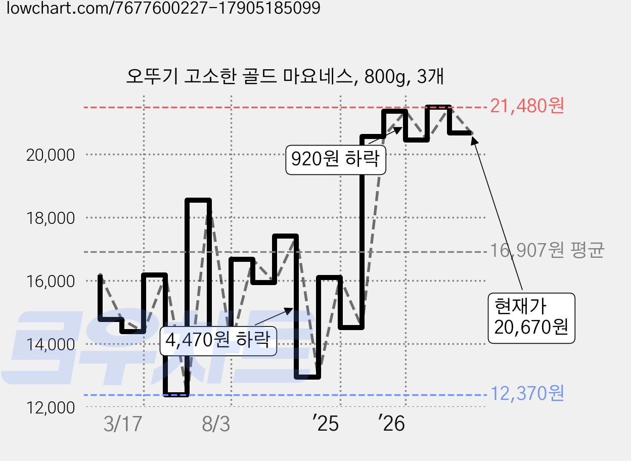 오뚜기 고소한 골드 마요네스, 800g, 3개 가격 변동 차트, 현재가 20,670원, 관측 최저가 12,370원