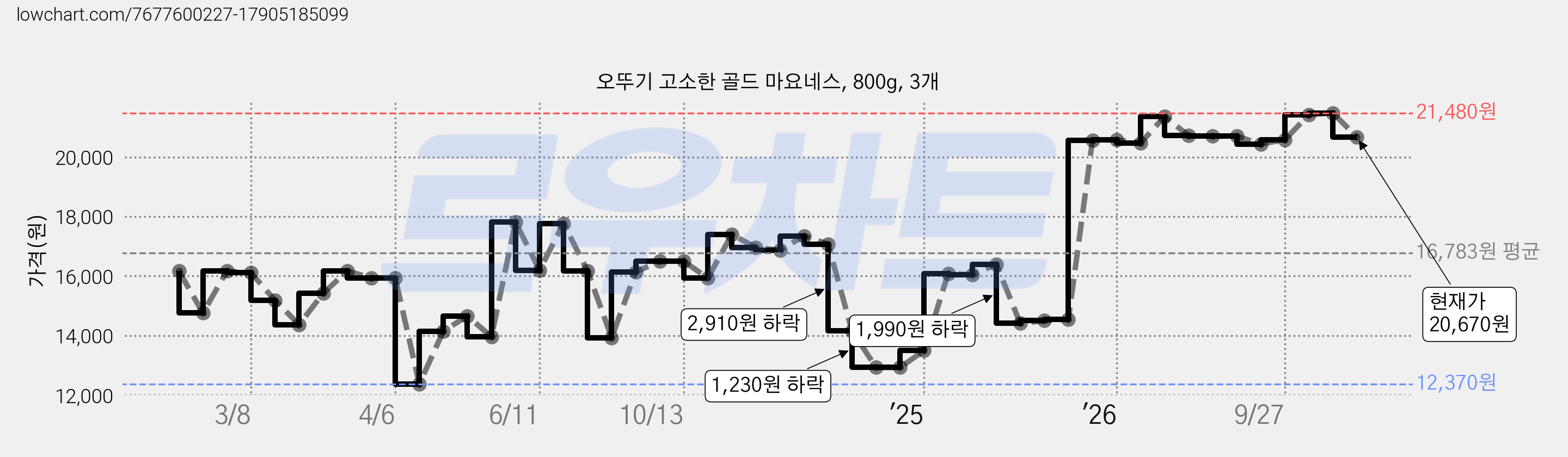 오뚜기 고소한 골드 마요네스, 800g, 3개 가격 변동 차트, 현재가 20,670원, 관측 최저가 12,370원