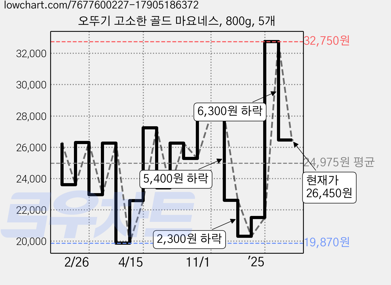 오뚜기 고소한 골드 마요네스, 800g, 5개 가격 변동 차트, 현재가 26,450원, 관측 최저가 19,870원