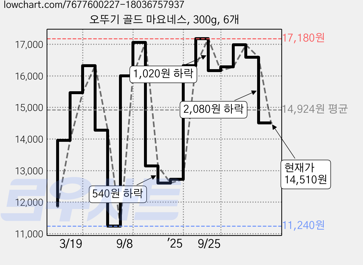 오뚜기 골드 마요네스, 300g, 6개 가격 변동 차트, 현재가 14,510원, 관측 최저가 11,240원