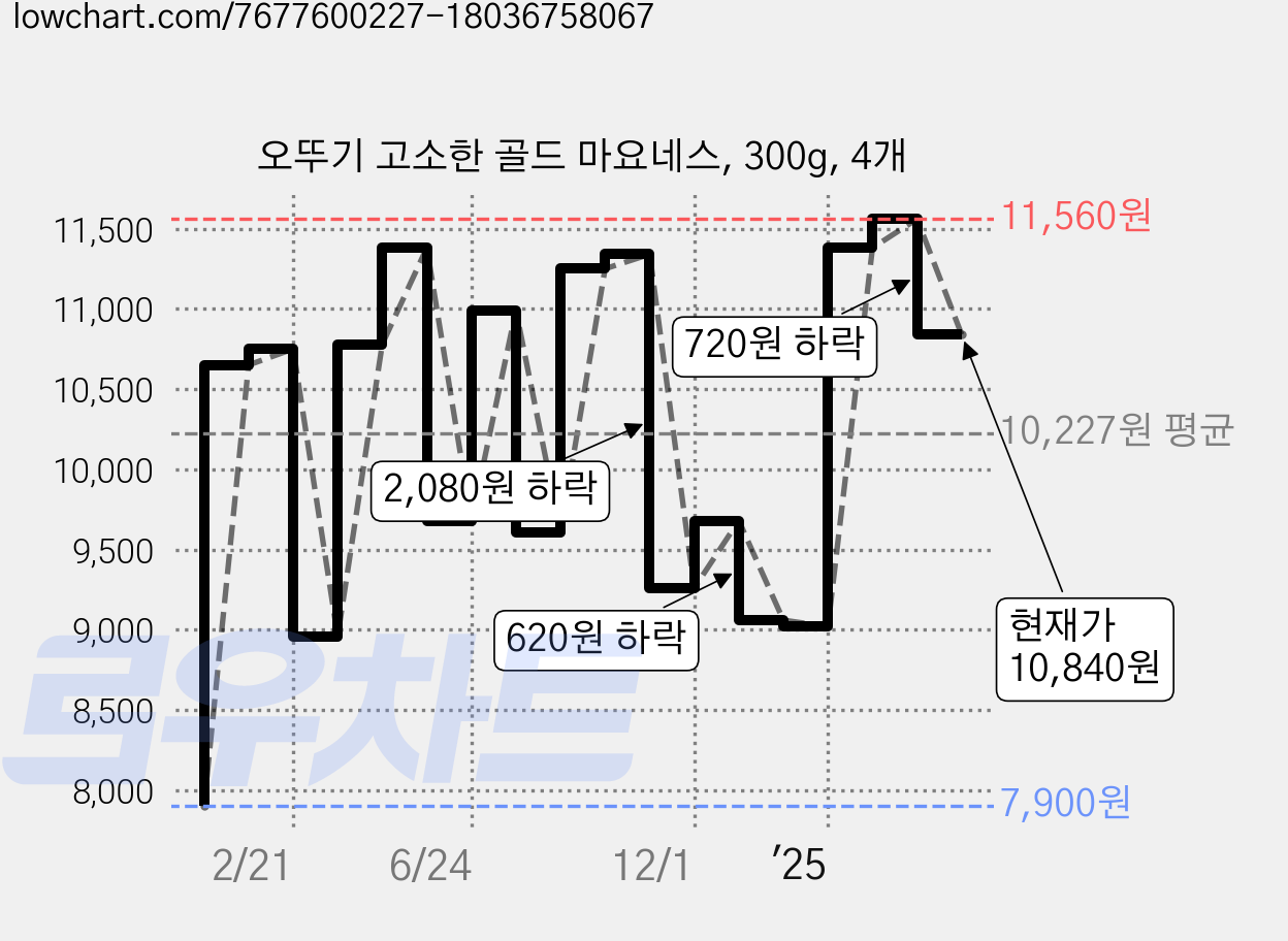 오뚜기 고소한 골드 마요네스, 300g, 4개 가격 변동 차트, 현재가 10,840원, 관측 최저가 7,900원