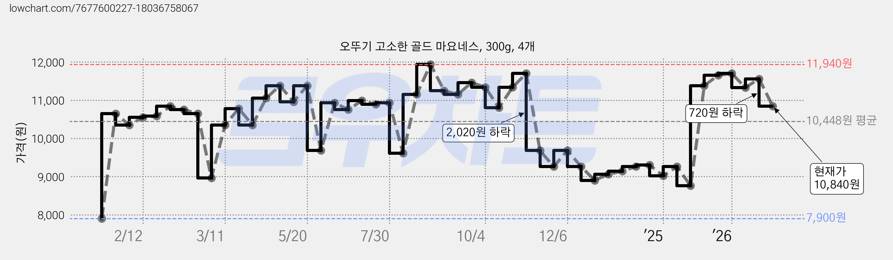 오뚜기 고소한 골드 마요네스, 300g, 4개 가격 변동 차트, 현재가 10,840원, 관측 최저가 7,900원