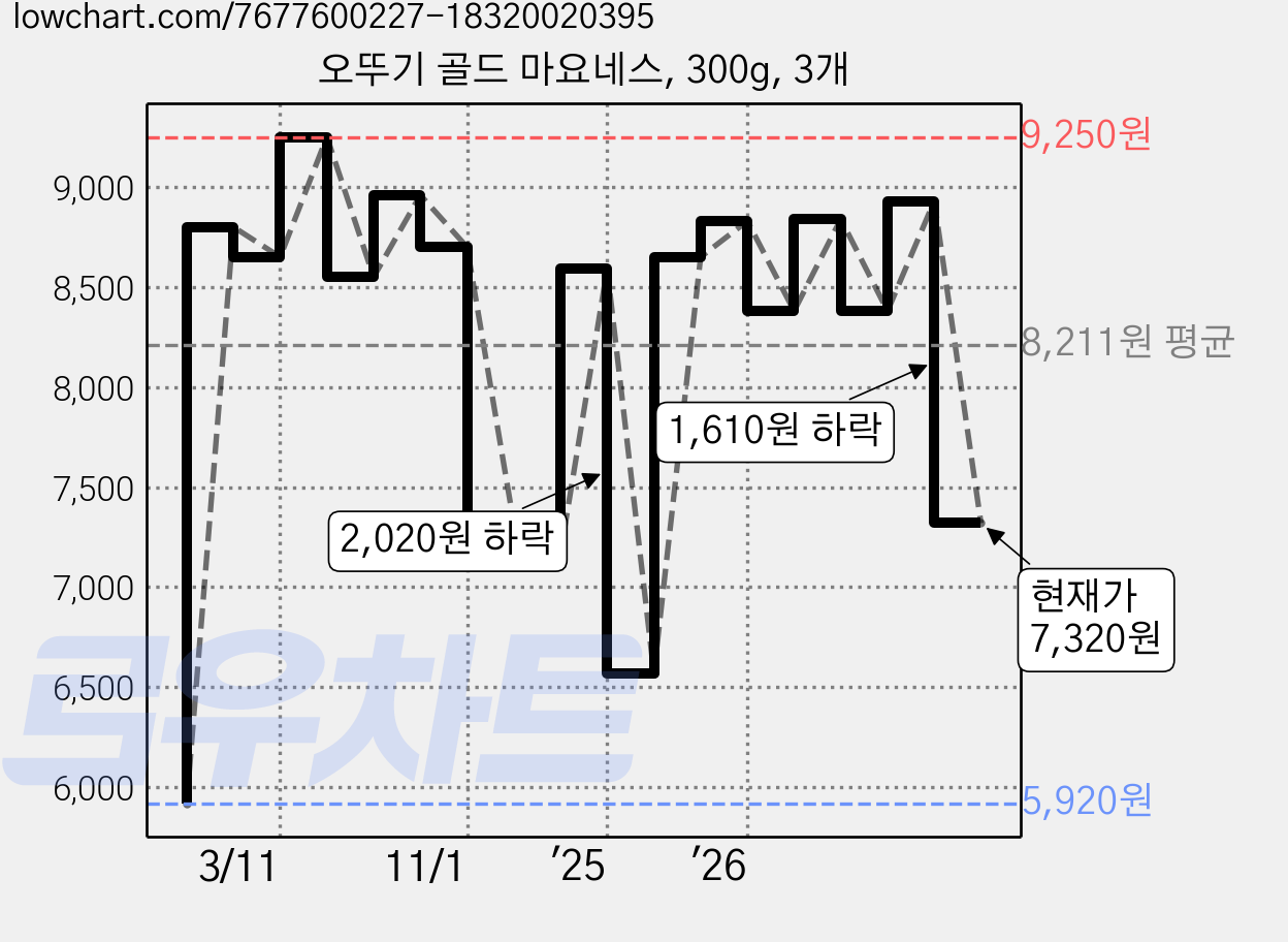 오뚜기 골드 마요네스, 300g, 3개 가격 변동 차트, 현재가 7,320원, 관측 최저가 5,920원