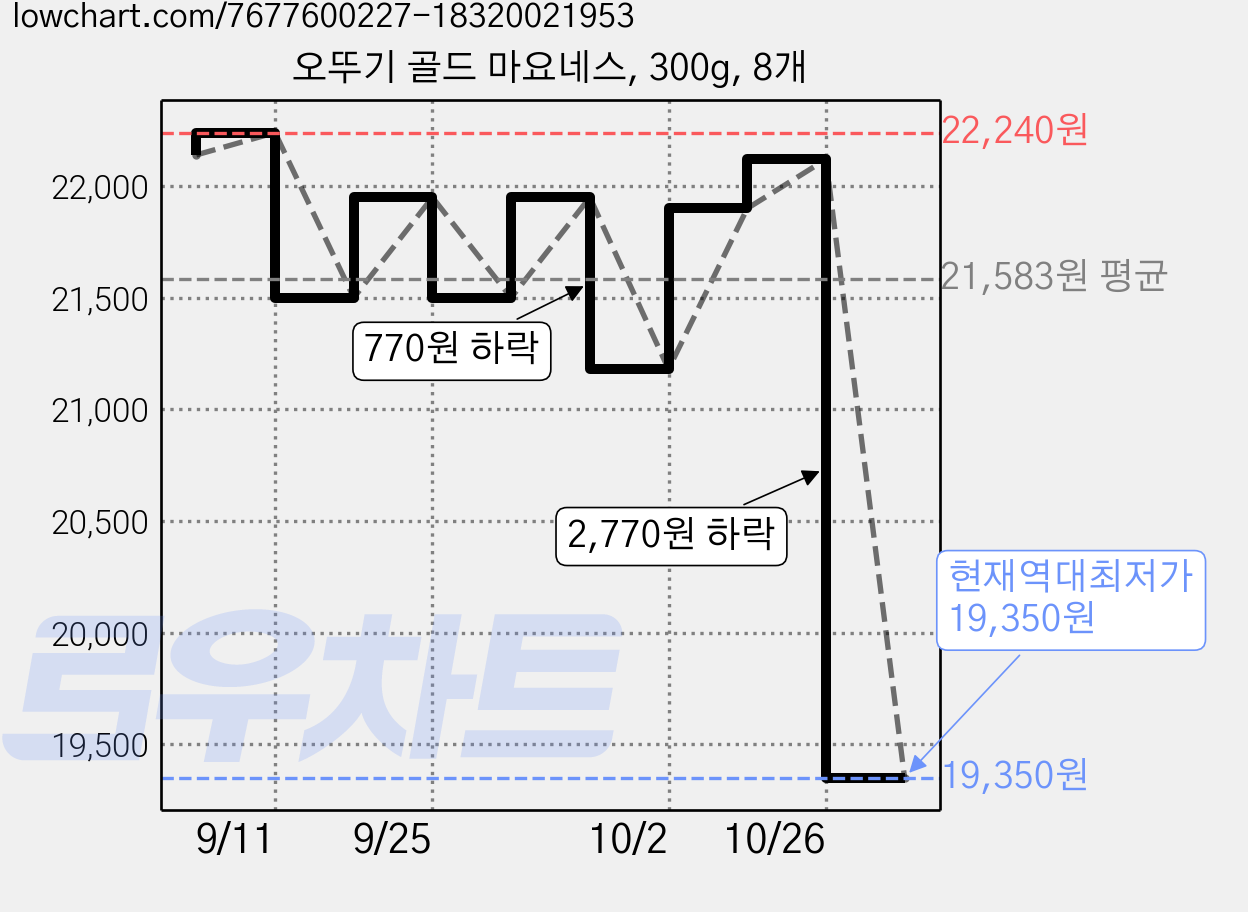 오뚜기 골드 마요네스, 300g, 8개 가격 변동 차트, 현재가 19,350원, 역대최저가