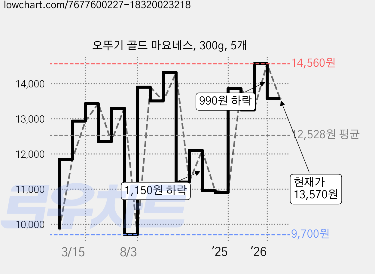 오뚜기 골드 마요네스, 300g, 5개 가격 변동 차트, 현재가 13,570원, 관측 최저가 9,700원