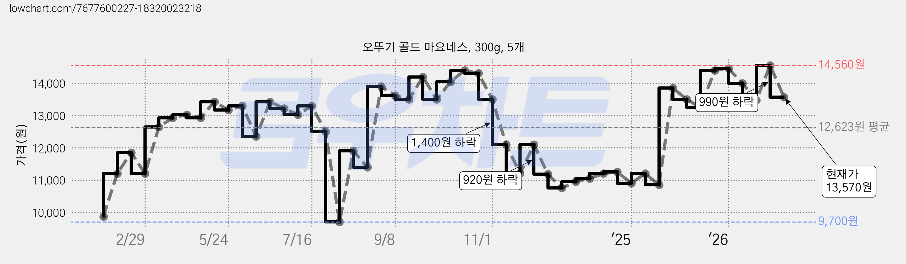 오뚜기 골드 마요네스, 300g, 5개 가격 변동 차트, 현재가 13,570원, 관측 최저가 9,700원