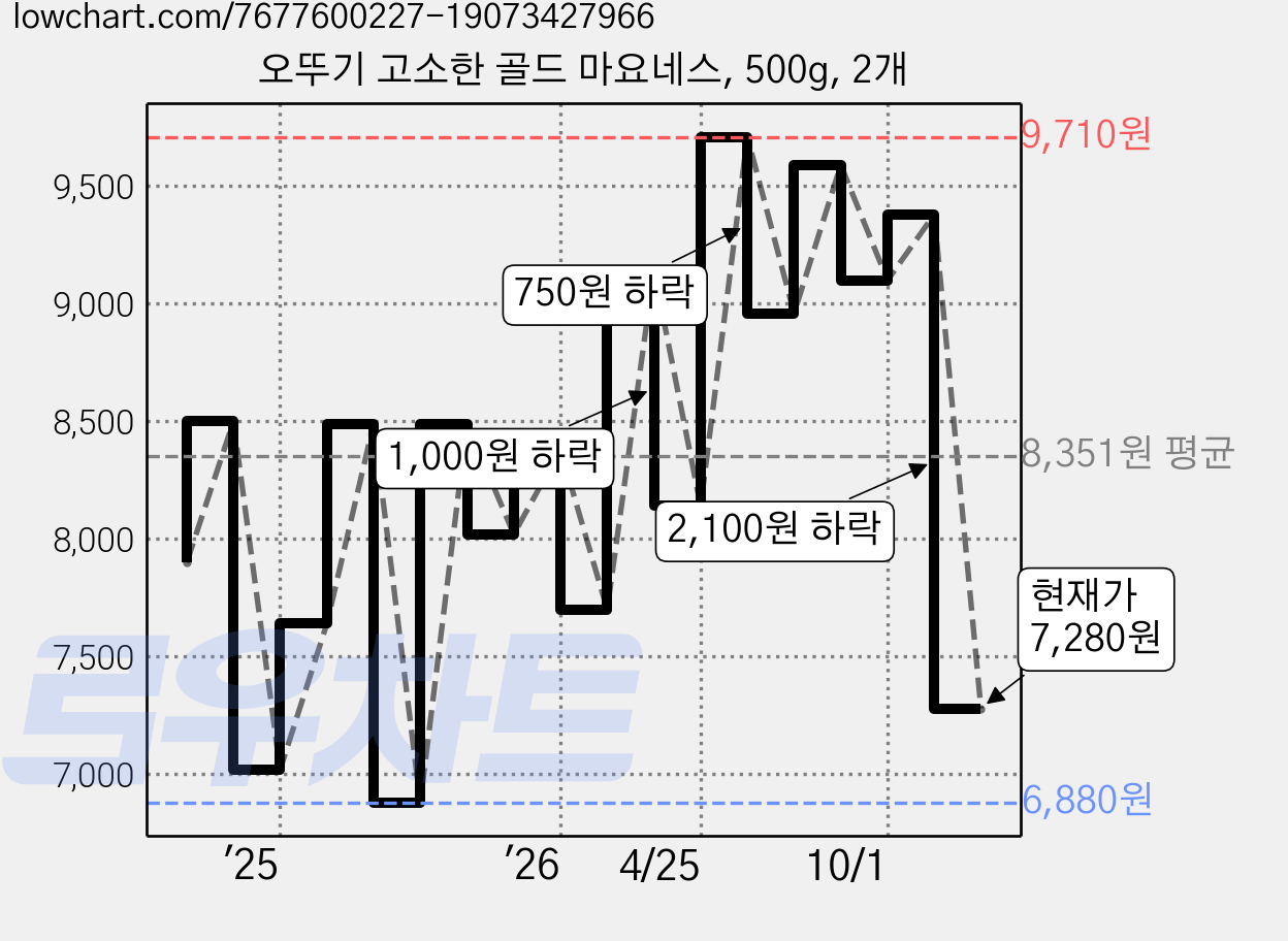 오뚜기 고소한 골드 마요네스, 500g, 2개 가격 변동 차트, 현재가 7,280원, 관측 최저가 6,580원