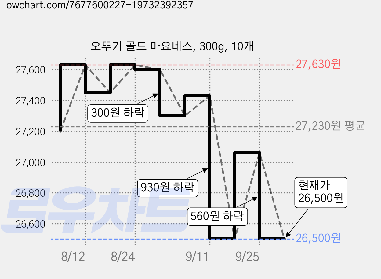 오뚜기 골드 마요네스, 300g, 10개 가격 변동 차트, 현재가 26,500원, 관측 최저가 25,960원