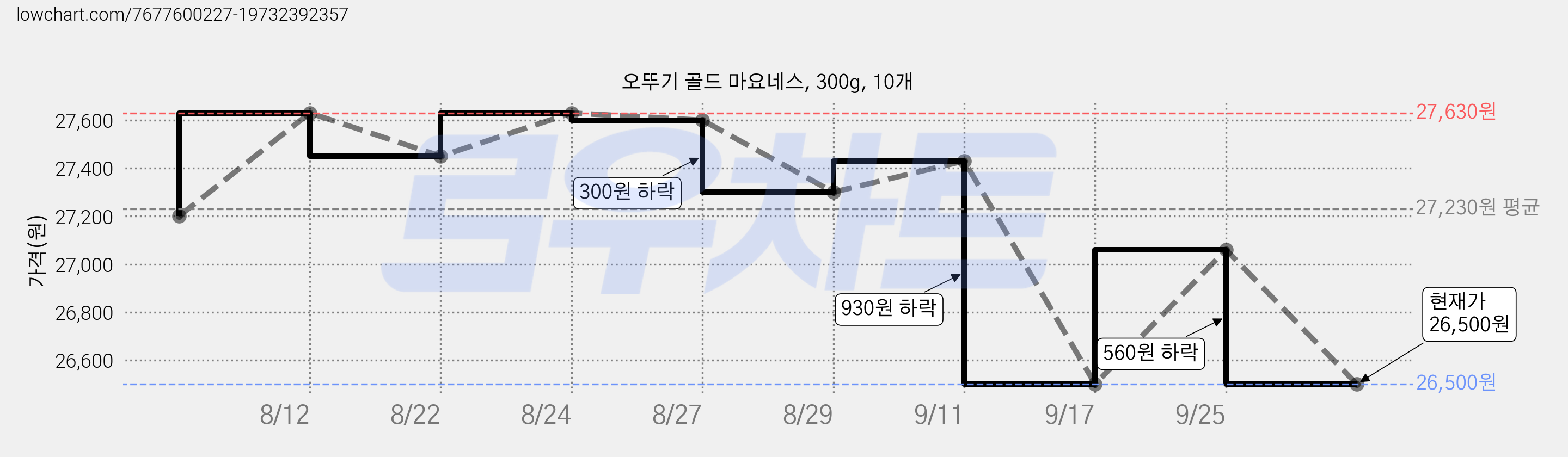 오뚜기 골드 마요네스, 300g, 10개 가격 변동 차트, 현재가 26,500원, 관측 최저가 25,960원