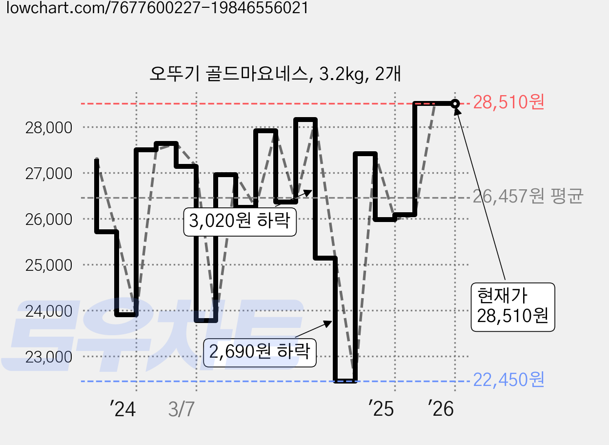 오뚜기 골드마요네스, 3.2kg, 2개 가격 변동 차트, 현재가 28,510원, 역대최저가