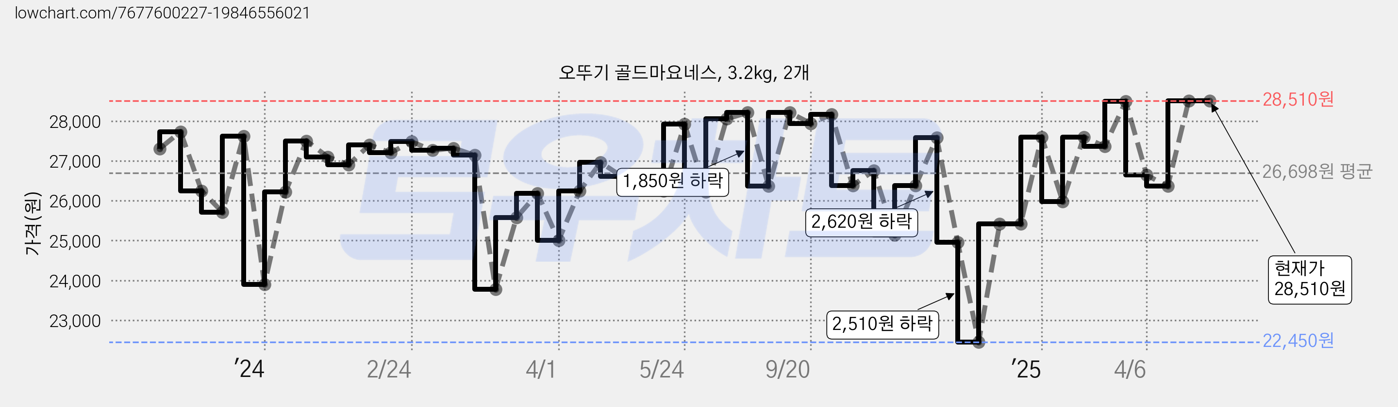 오뚜기 골드마요네스, 3.2kg, 2개 가격 변동 차트, 현재가 28,510원, 역대최저가
